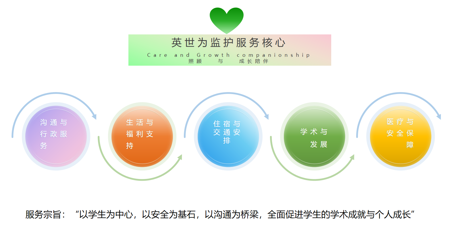 英世为监护服务核心：照顾与成长陪伴